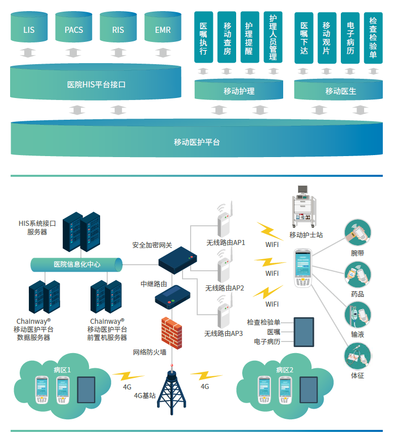 深圳成為軟件的移動護理解決方案 護士PDA與智能化醫(yī)護管理