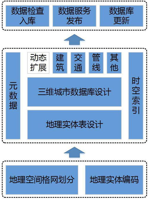 新型三維測(cè)繪地理信息產(chǎn)品集成建庫(kù)研究技術(shù)